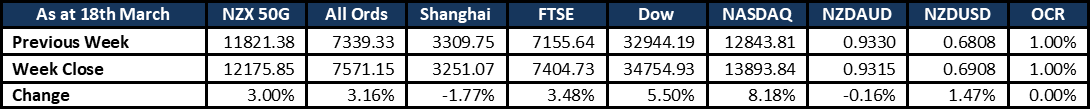 Market Update 20220320